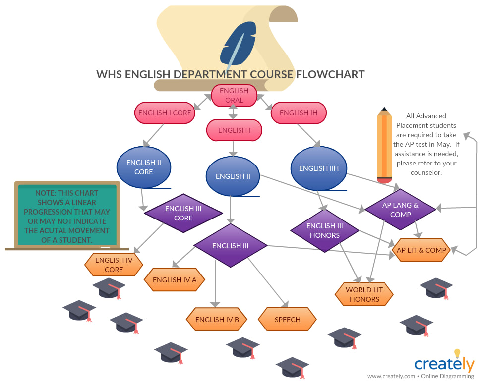Flow Chart In English